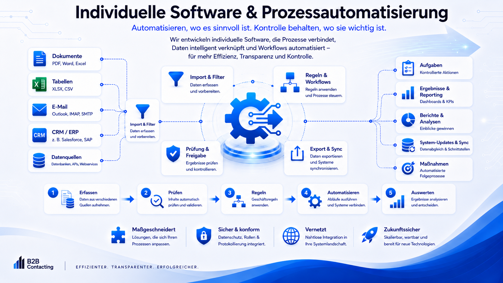Individuelle Software und Prozessautomatisierung – Import, Filter, Regeln, Freigaben, Synchronisation, Reporting und sichere erweiterbare Prozesse im Überblick.