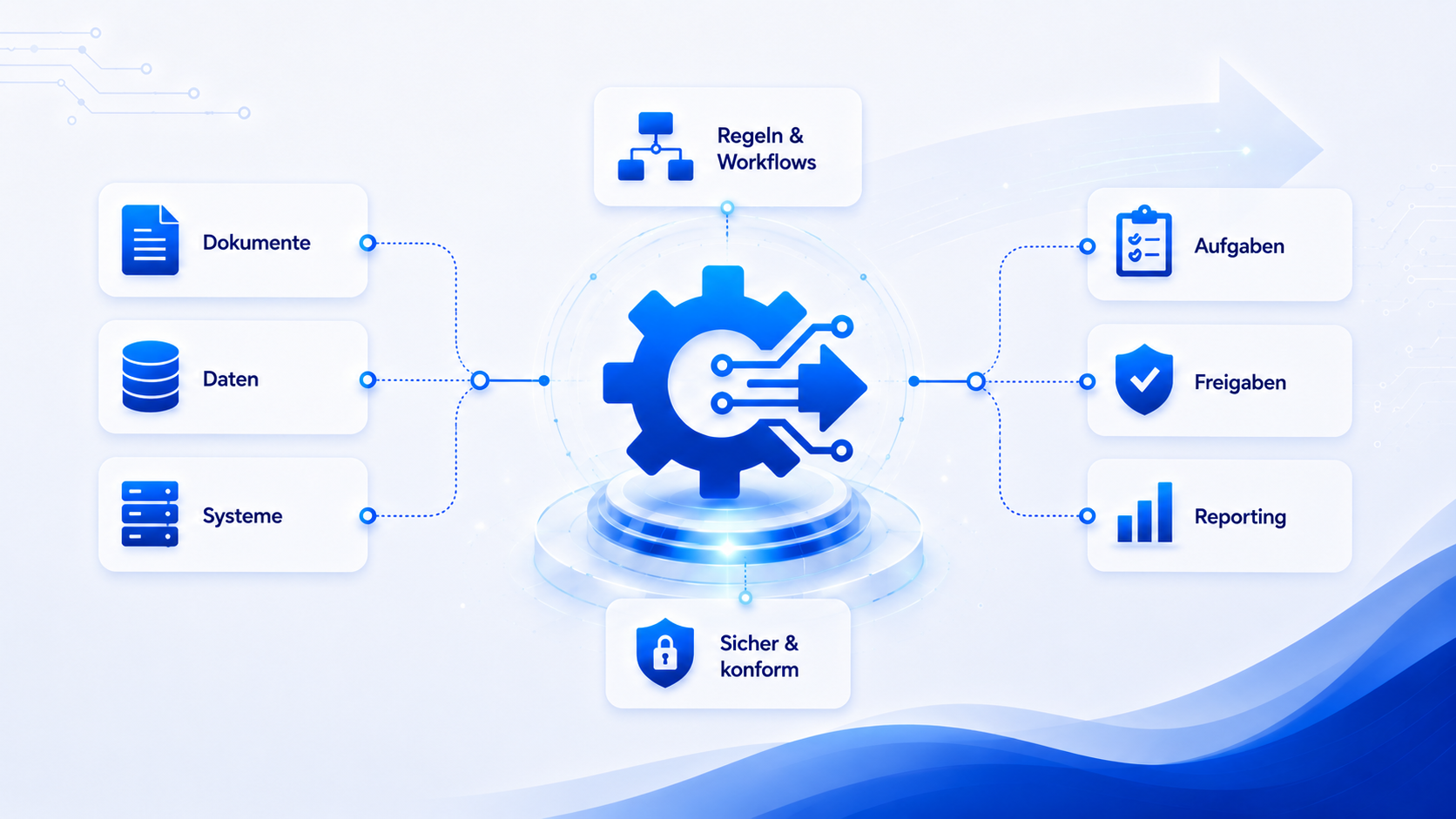 Individuelle Software – Dokumente, Daten und Systeme mit Regeln, Workflows, Aufgaben, Freigaben und Reporting verbinden.