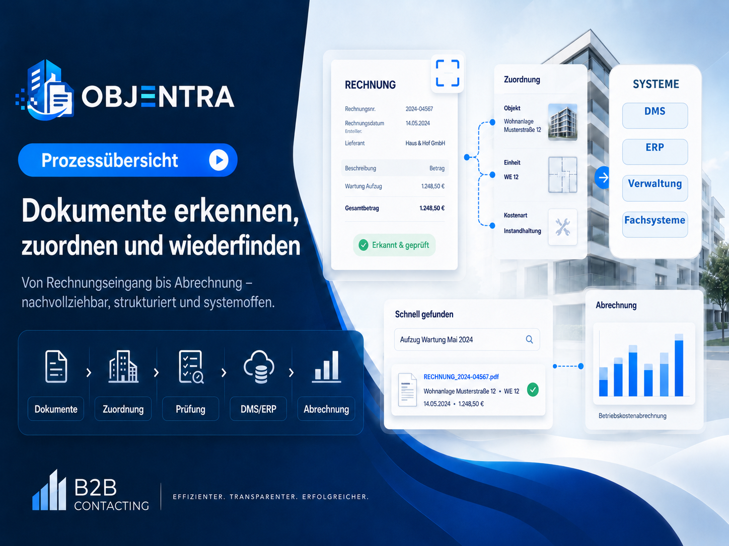 Objentra Prozessübersicht – Dokumente erkennen, zuordnen, prüfen, wiederfinden und für die Abrechnung nutzen.
