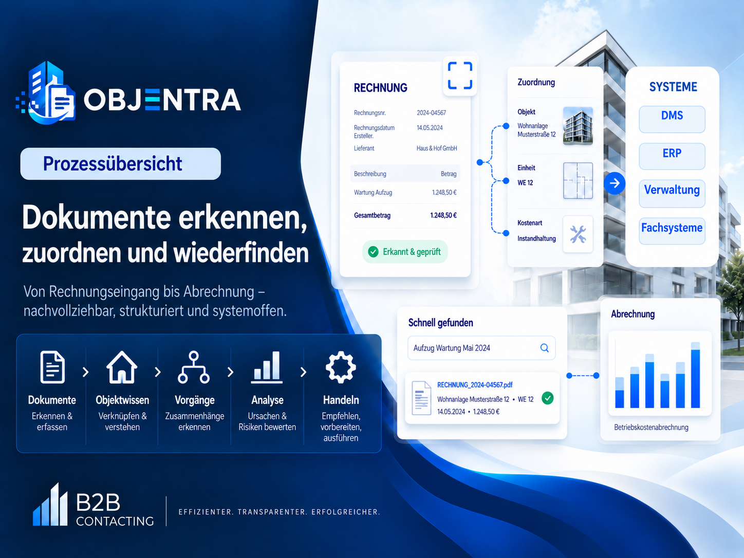 Objentra Prozessübersicht – Dokumente erkennen, Objektwissen verknüpfen, Vorgänge und Zusammenhänge analysieren sowie Handlungsempfehlungen ableiten und individuelle Folgeaktionen auslösen.